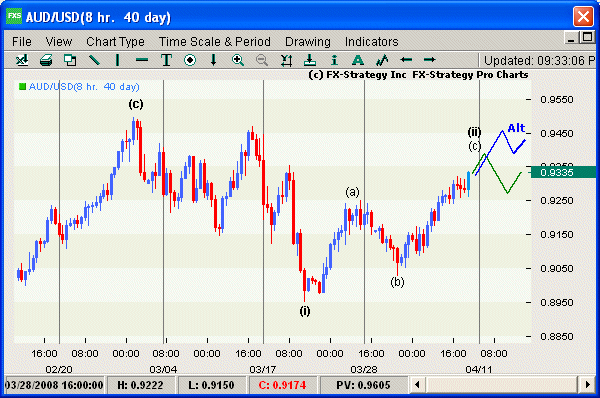 Elliott Wave Chart
