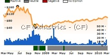 CF