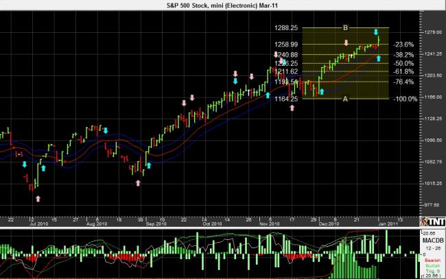 March S&P chart