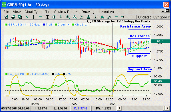 Hourly Chart with Indicators