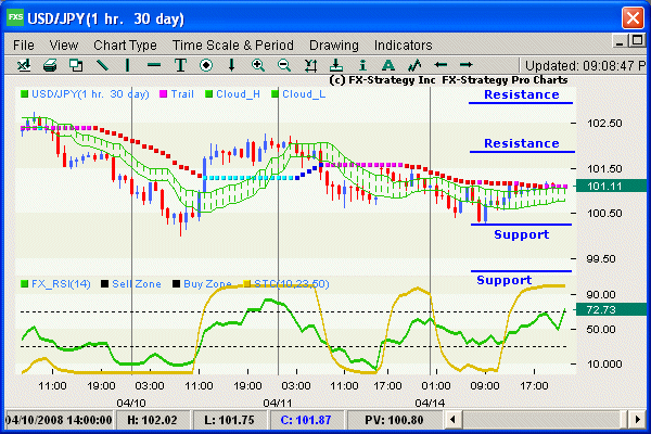 Hourly chart with indicators
