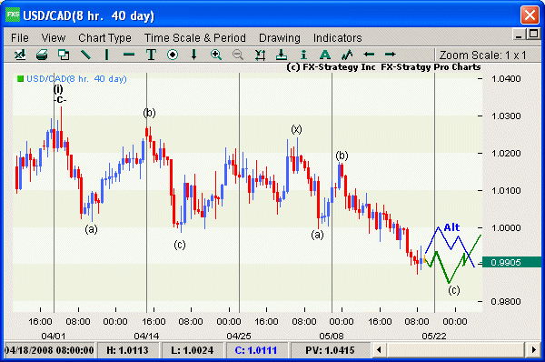 Elliott Wave Chart