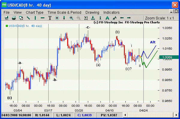 Elliott Wave Chart