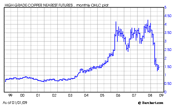 Chart for HGZ09