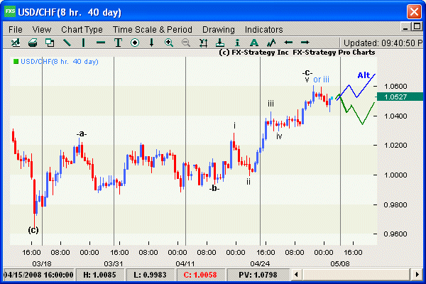 Elliott Wave Chart