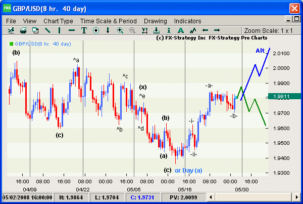 Elliott Wave Chart