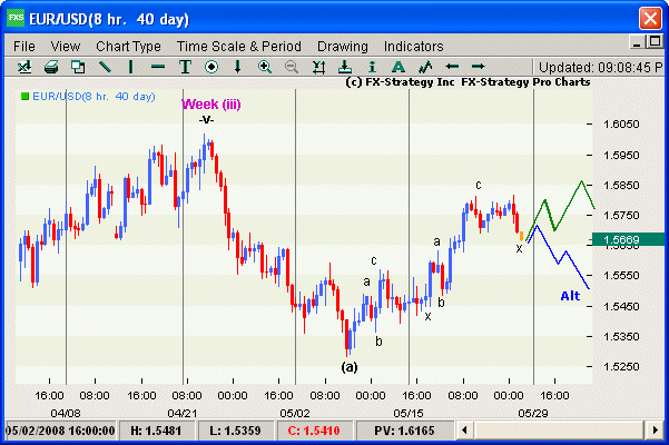 Elliott Wave Chart