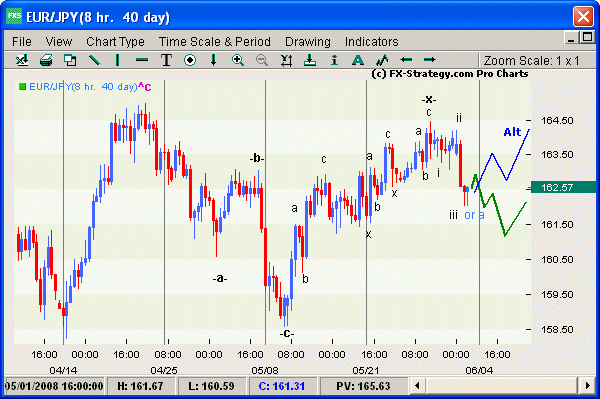 Elliott Wave Chart