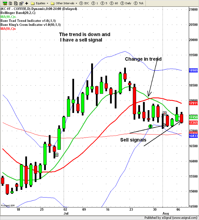 Coffee trading strategies