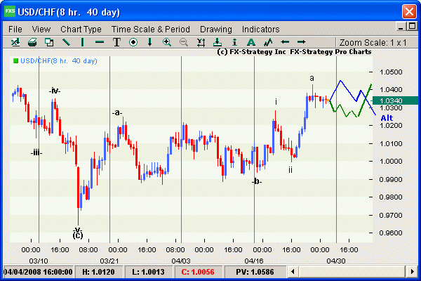 Elliott Wave Chart