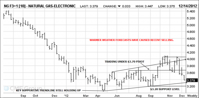 Natural Gas Futures