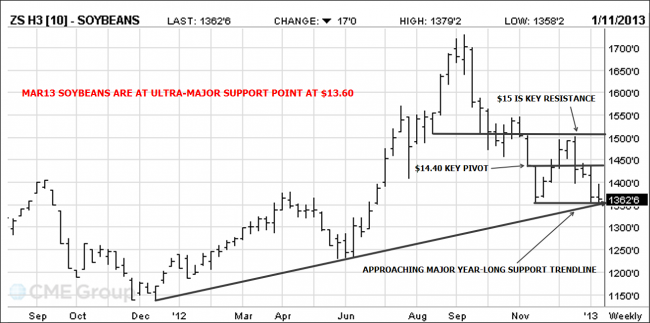 Soybeans chart