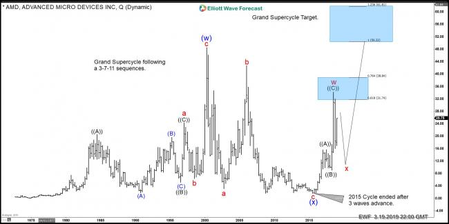 elliott wave supercycle