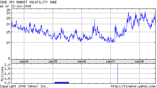 Chart for CBOE VOLATILITY INDEX (^VIX)