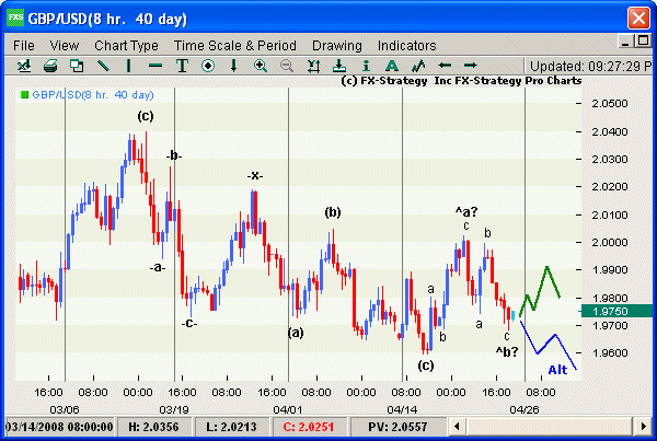 Elliott Wave Chart