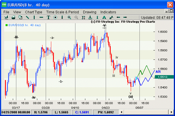 Elliott Wave Chart