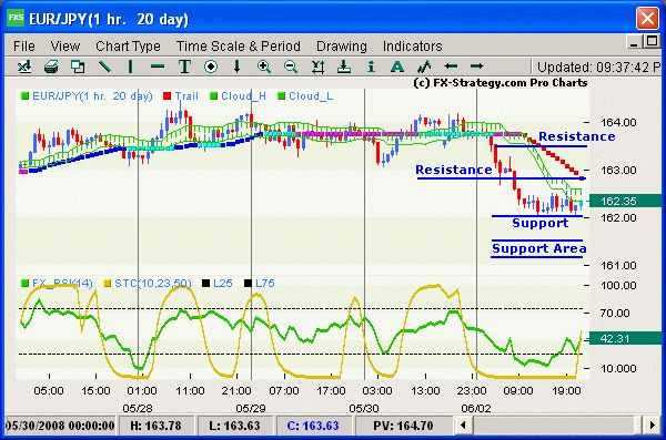 Hourly chart wiht indicators