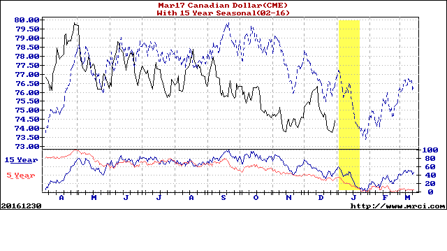 Seasonal commodity futures trading strategy grid