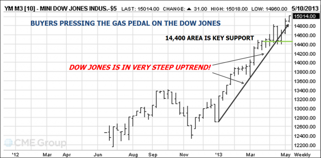 Dow Jones Futures Chart