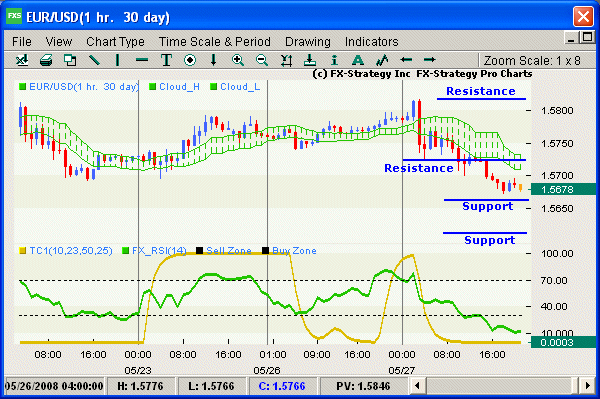Hourly chart with indicators
