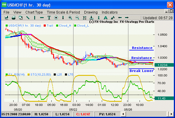 Elliott Wave Chart