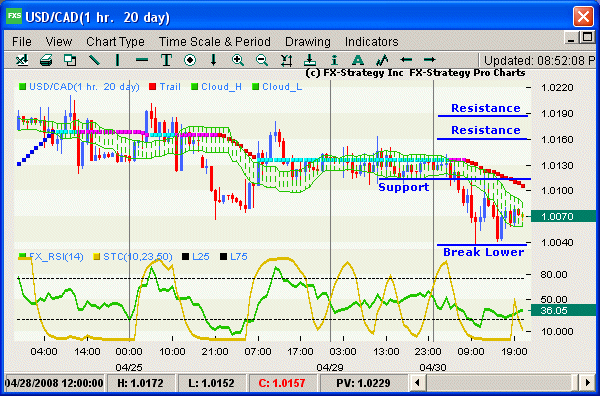 Hourly chart with indicators