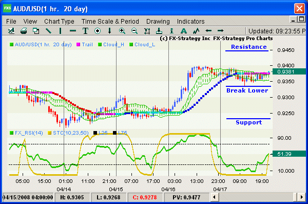 Hourly chart with indicators