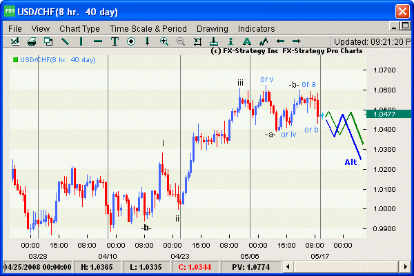Elliott Wave Comments