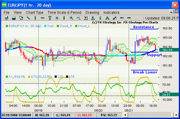 Hourly Chart with Indicators