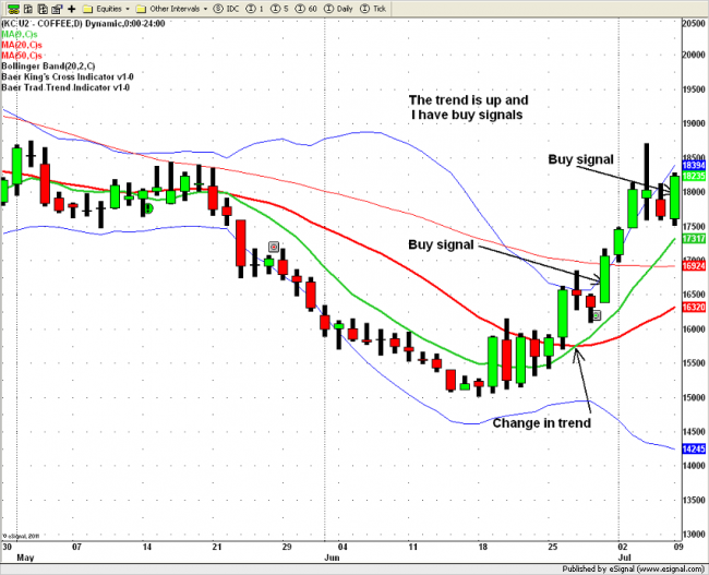 Larry baer's options & futures trading strategies