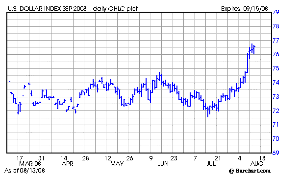 Chart for DXU08