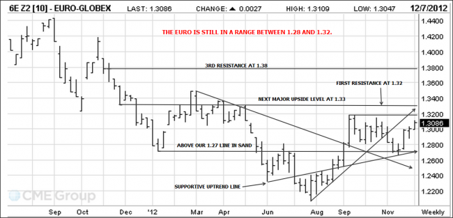 Euro Currency chart