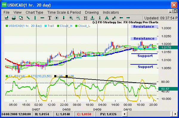 Hourly chart with indicators