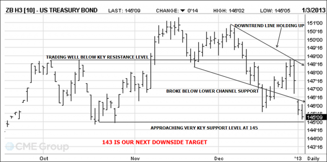 30 YR Bond Futures