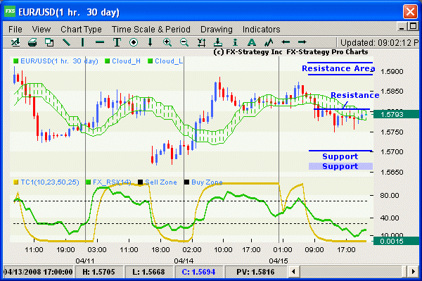 Hourly chart with indicators