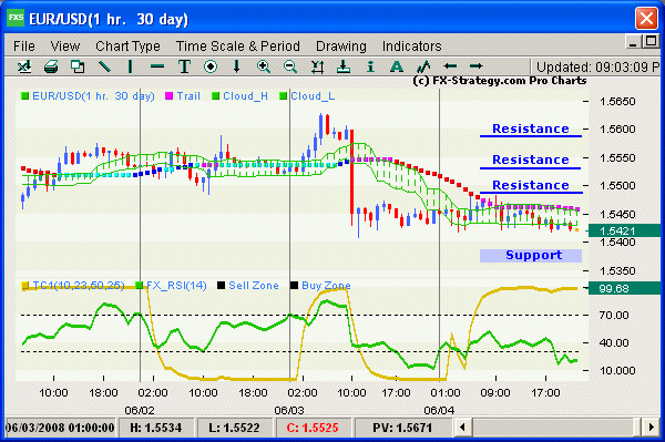 Hourly chart with indicators