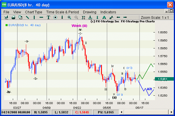 Elliott Wave Chart