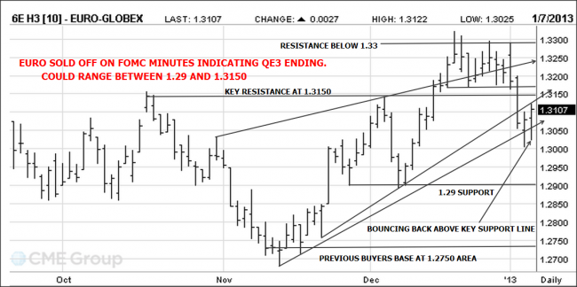 Euro Currency Futures