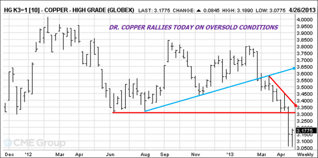 Copper Futures Chart