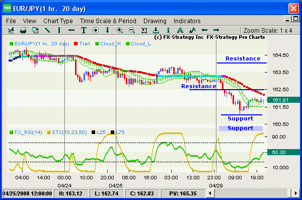 Hourly chart with indicators