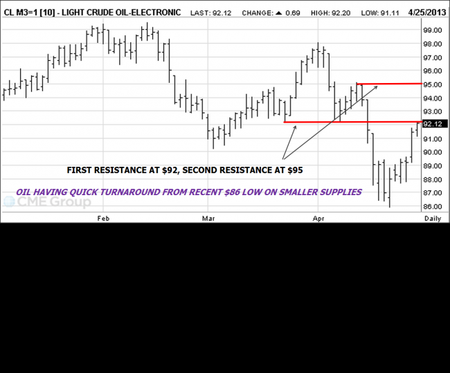 Crude Oil chart