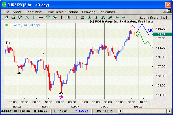 Hourly chart with indicators