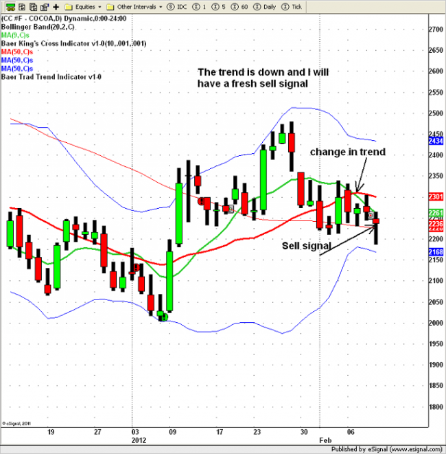 cocoa futures daily chart 2/09 Larry Baer's Options & Futures Trading Strategies