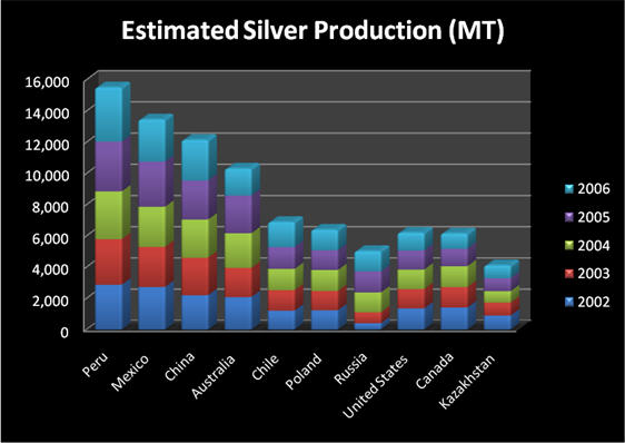 silver production