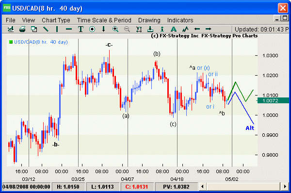 Elliott Wave Chart