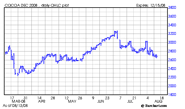 Chart for CCZ08