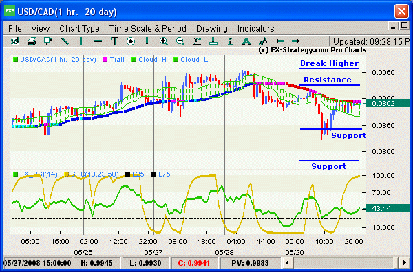 Hourly chart with indicators