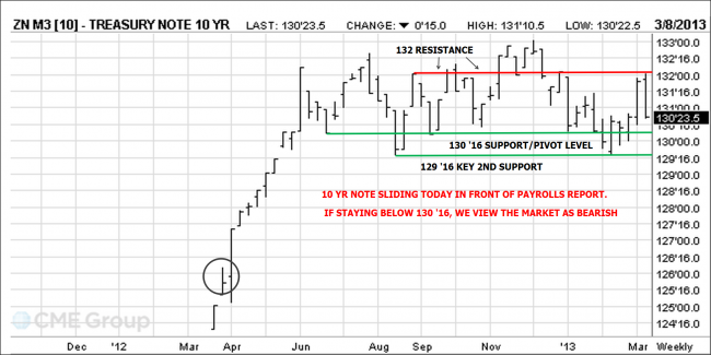 10-Year Treasury Futures