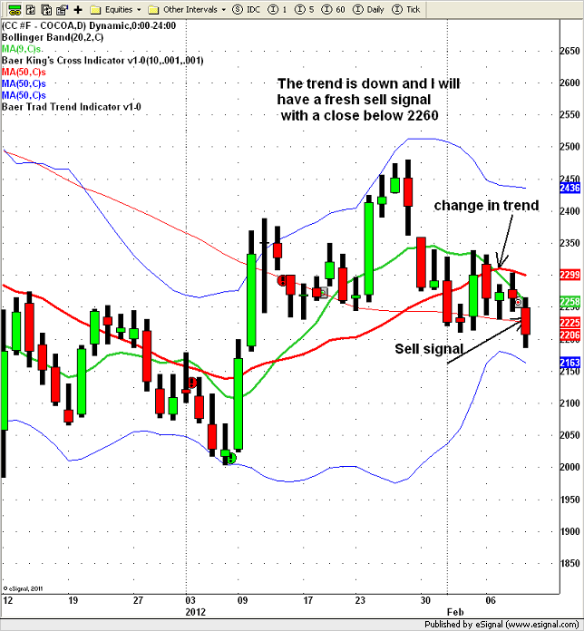 cocoa futures daily chart 2/09 Larry Baer's Options & Futures Trading Strategies blog