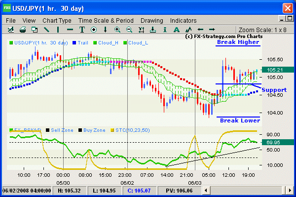 Hourly chart with indicators